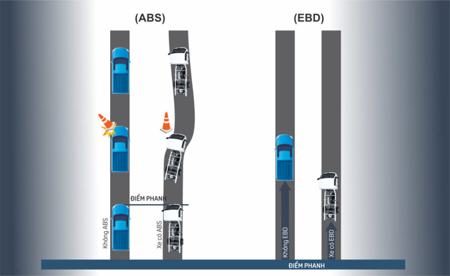 Hệ thống phanh kết hợp ABS – EBD